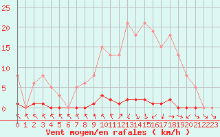 Courbe de la force du vent pour Les Pennes-Mirabeau (13)