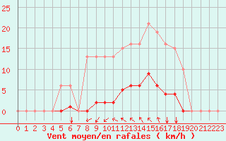 Courbe de la force du vent pour Agde (34)