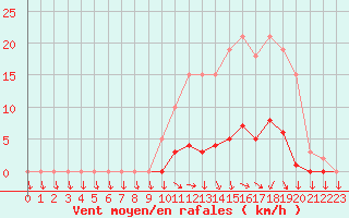 Courbe de la force du vent pour Lussat (23)