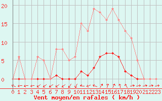 Courbe de la force du vent pour Vias (34)