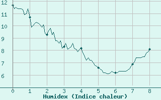 Courbe de l'humidex pour Genouillac (23)