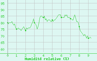 Courbe de l'humidit relative pour Cessy (01)