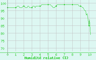 Courbe de l'humidit relative pour Maiche (25)