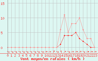Courbe de la force du vent pour Lobbes (Be)