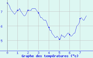 Courbe de tempratures pour Saint-Germain-l