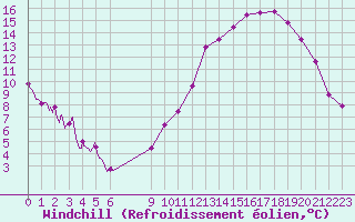 Courbe du refroidissement olien pour Saint-Quentin (02)