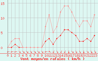 Courbe de la force du vent pour Grandfresnoy (60)