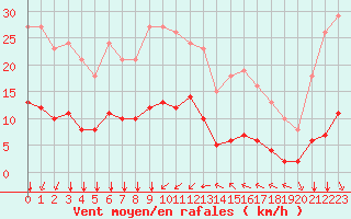 Courbe de la force du vent pour Bourg-Saint-Andol (07)