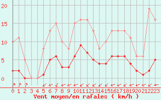 Courbe de la force du vent pour Laqueuille (63)