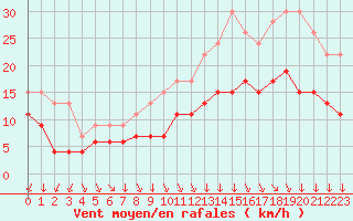Courbe de la force du vent pour Cambrai / Epinoy (62)