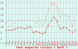 Courbe de la force du vent pour Montroy (17)