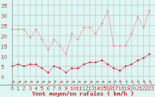 Courbe de la force du vent pour Lagny-sur-Marne (77)