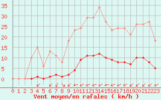 Courbe de la force du vent pour Sant Quint - La Boria (Esp)