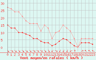 Courbe de la force du vent pour Corsept (44)