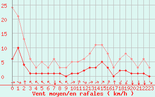Courbe de la force du vent pour Aniane (34)