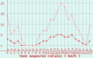 Courbe de la force du vent pour Grandfresnoy (60)