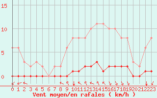 Courbe de la force du vent pour Croisette (62)