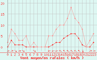 Courbe de la force du vent pour La Baeza (Esp)
