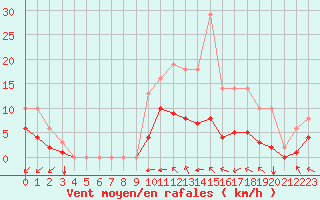 Courbe de la force du vent pour Sgur-le-Chteau (19)