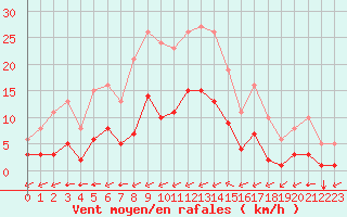 Courbe de la force du vent pour Carrion de Calatrava (Esp)
