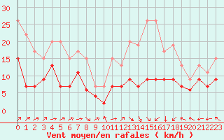Courbe de la force du vent pour Lons-le-Saunier (39)