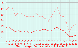 Courbe de la force du vent pour Aigrefeuille d