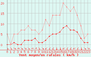 Courbe de la force du vent pour Grandfresnoy (60)