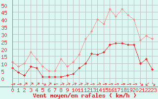 Courbe de la force du vent pour Carrion de Calatrava (Esp)