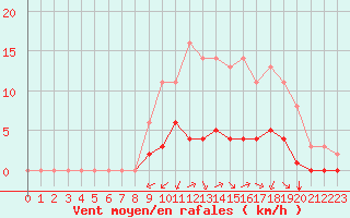 Courbe de la force du vent pour Sgur-le-Chteau (19)
