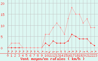 Courbe de la force du vent pour Jaunay-Clan / Futuroscope (86)