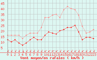 Courbe de la force du vent pour Saint-Mdard-d