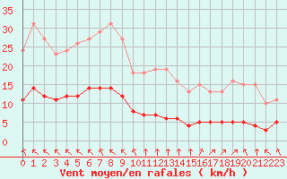 Courbe de la force du vent pour Aizenay (85)