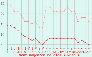 Courbe de la force du vent pour Baye (51)
