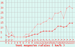 Courbe de la force du vent pour Villefontaine (38)