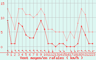 Courbe de la force du vent pour Villarzel (Sw)
