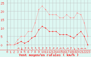 Courbe de la force du vent pour Saint-Martial-de-Vitaterne (17)