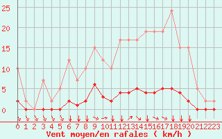 Courbe de la force du vent pour Remich (Lu)