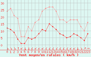 Courbe de la force du vent pour Bourg-Saint-Andol (07)