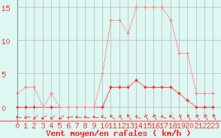 Courbe de la force du vent pour Puissalicon (34)