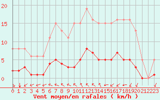 Courbe de la force du vent pour Aizenay (85)