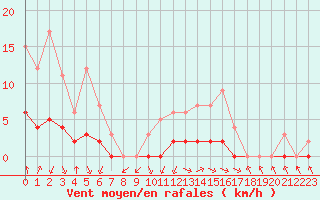 Courbe de la force du vent pour Sarzeau (56)