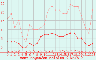 Courbe de la force du vent pour Saint-Amans (48)