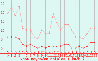 Courbe de la force du vent pour Saint-Philbert-sur-Risle (27)