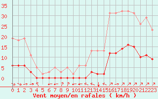Courbe de la force du vent pour La Baeza (Esp)