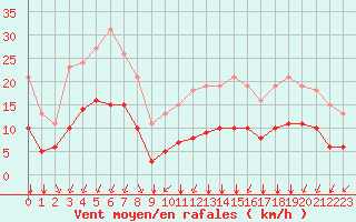 Courbe de la force du vent pour Saint-Sorlin-en-Valloire (26)