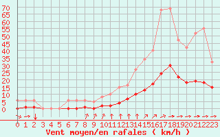 Courbe de la force du vent pour Aizenay (85)