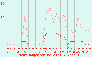 Courbe de la force du vent pour Liefrange (Lu)