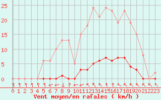 Courbe de la force du vent pour Roujan (34)