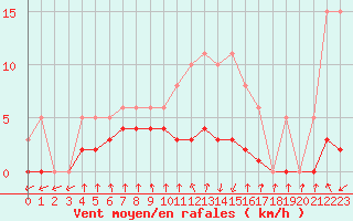 Courbe de la force du vent pour Lans-en-Vercors - Les Allires (38)