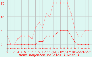 Courbe de la force du vent pour Almenches (61)